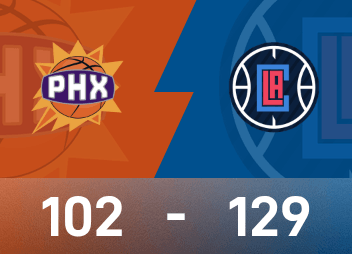 NBA战报：哈登30分7板7助，快船129-102大胜太阳